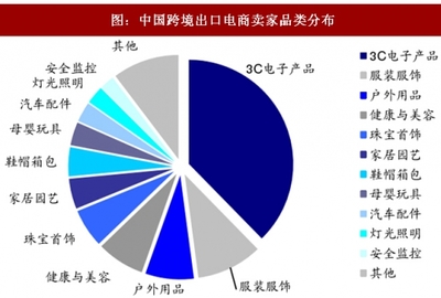 2018年我國(guó)跨境B2C行業(yè)市場(chǎng)規(guī)模及品類(lèi)分布分析(圖)